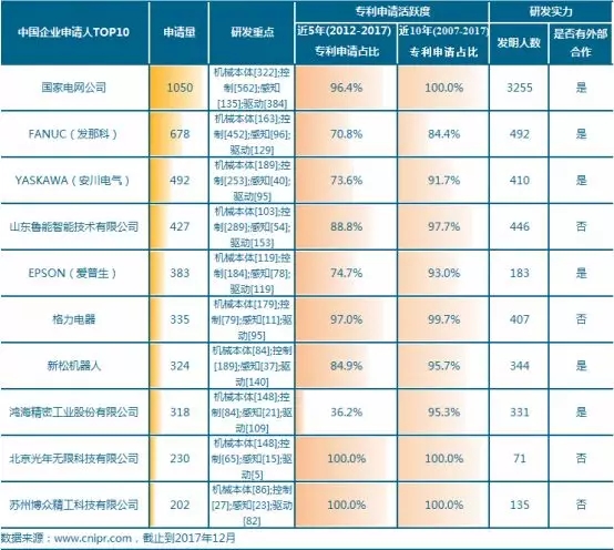 Industrial robot patent application TOP10 The strongest R &#038; D strength of local enterprises is it?