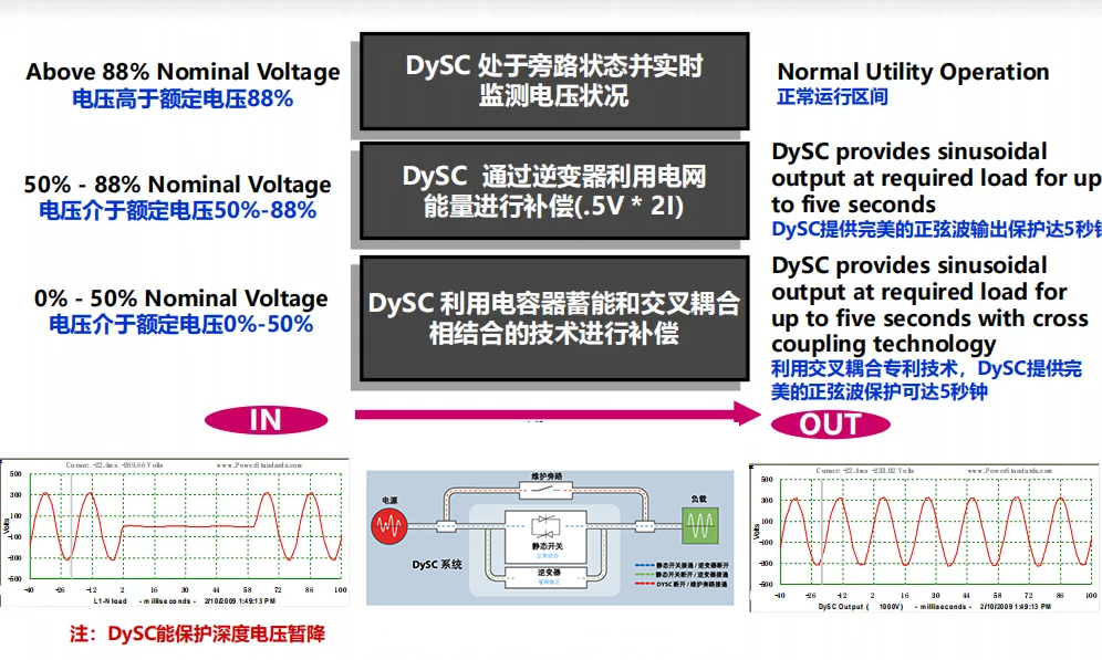 The &#8220;safety horse&#8221; for voltage sags in enterprises &#8211; DySC dynamic voltage sag compensator