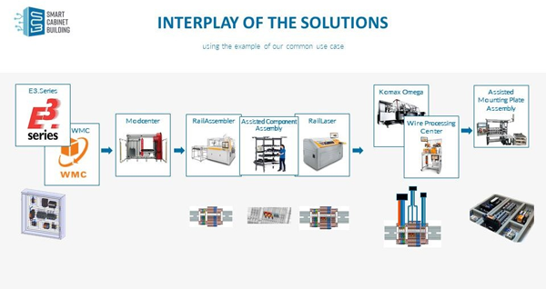 Weidmüller jointly launched the &#8220;Smart Cabinet Manufacturing&#8221; initiative to ingeniously integrate intelligent solutions