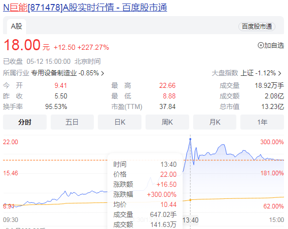 The first share of &#8220;Smart Factory Manufacturing&#8221; is here! It soared 300% on the first day
