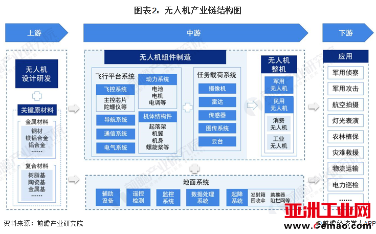 &#8220;Panorama of China&#8217;s UAV Industry in 2023&#8221; (with market size, competition pattern and development prospects, etc.)