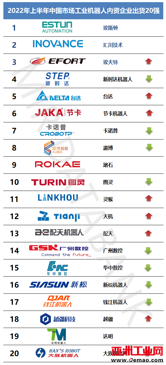 In the first half of the year, the TOP20 industrial robot shipments in the Chinese market were released